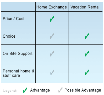 home exchange vs vacation rental comparison chart